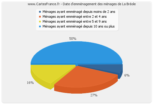 Date d'emménagement des ménages de La Bréole